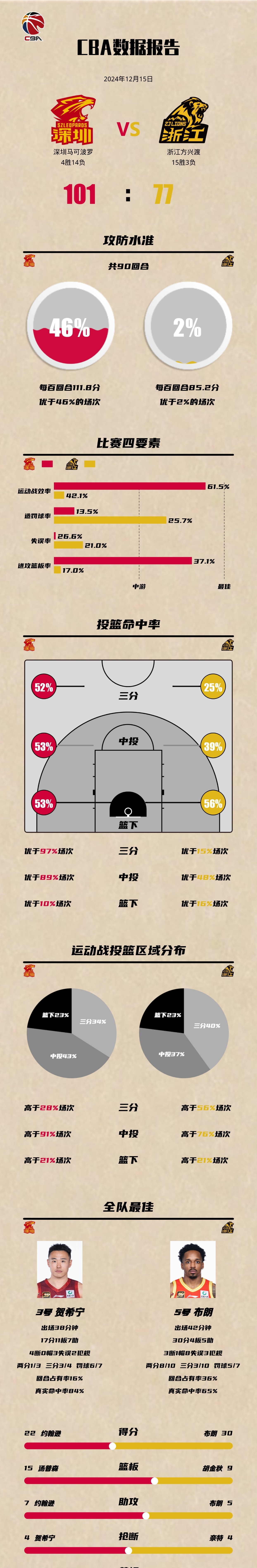 包含乐鱼体育:高水平篮球的战术变化，教练的策略分析的词条